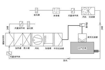 潔凈室空調(diào)安裝有哪些注意事項(xiàng)？
